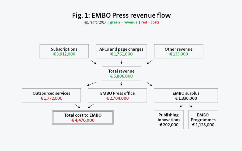 A diagram showing the revenue flow at EMBO Press.