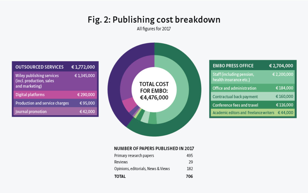 A diagram showing publishing cost breakdown.