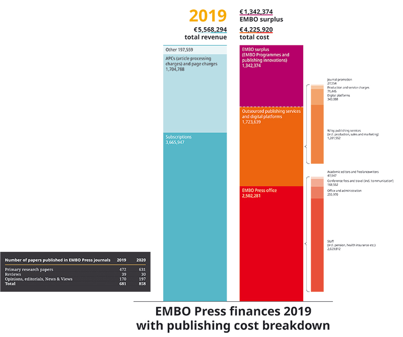 A chart showing the financial figures for EMBO Press